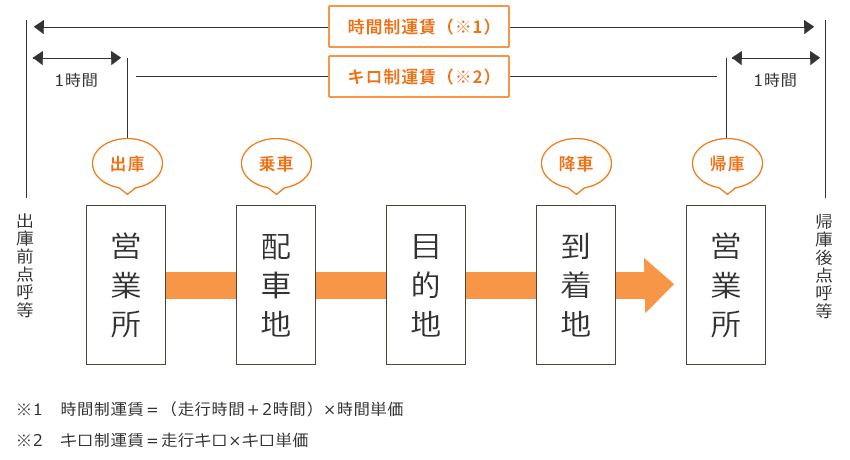 貸切バスの運賃料金について