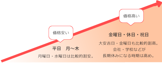 貸切バスにもシーズンや曜日ごとの価格帯